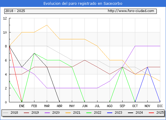 Evolucin de los datos de parados para el Municipio de Sacecorbo hasta Febrero del 2025.