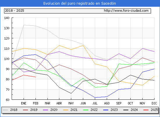 Evolucin de los datos de parados para el Municipio de Sacedn hasta Febrero del 2025.