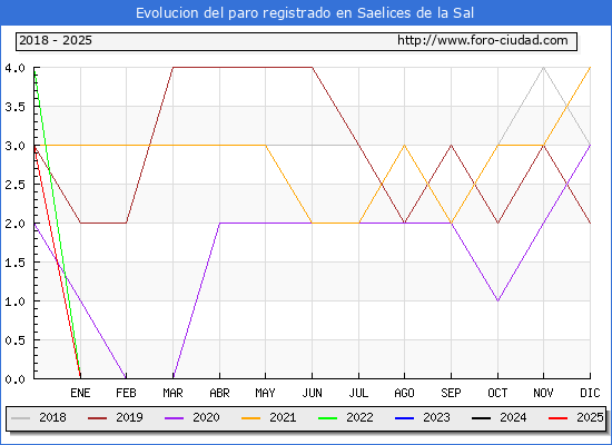 Evolucin de los datos de parados para el Municipio de Saelices de la Sal hasta Febrero del 2025.