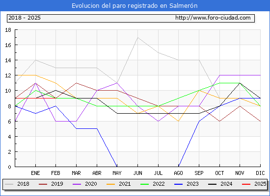 Evolucin de los datos de parados para el Municipio de Salmern hasta Febrero del 2025.