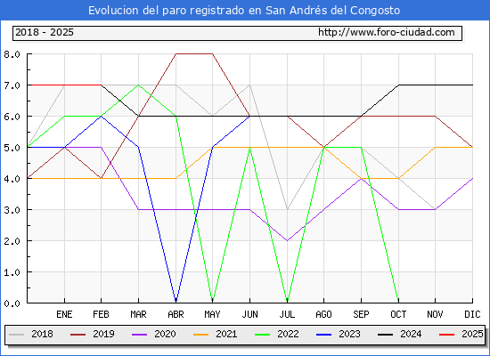Evolucin de los datos de parados para el Municipio de San Andrs del Congosto hasta Febrero del 2025.