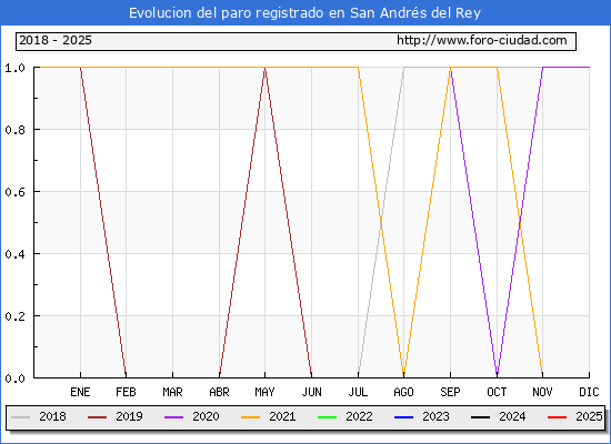 Evolucin de los datos de parados para el Municipio de San Andrs del Rey hasta Febrero del 2025.