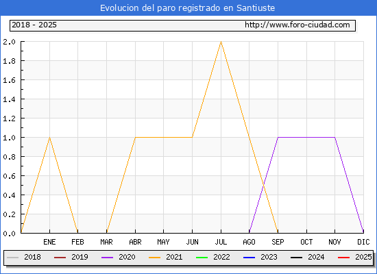 Evolucin de los datos de parados para el Municipio de Santiuste hasta Febrero del 2025.