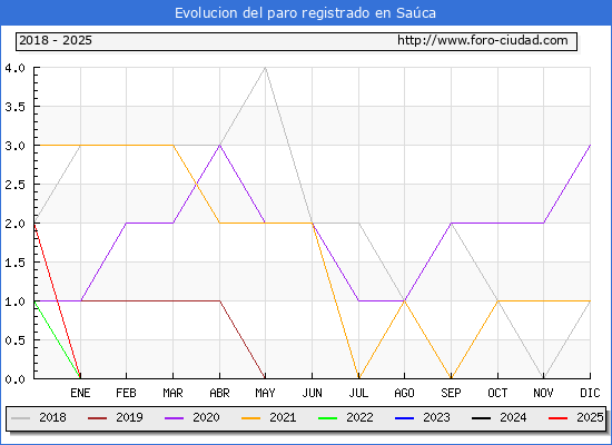 Evolucin de los datos de parados para el Municipio de Saca hasta Febrero del 2025.