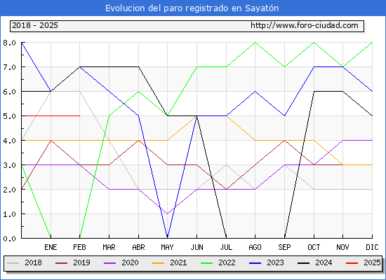 Evolucin de los datos de parados para el Municipio de Sayatn hasta Febrero del 2025.
