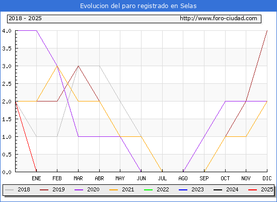 Evolucin de los datos de parados para el Municipio de Selas hasta Febrero del 2025.