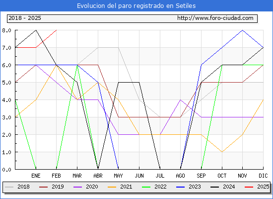Evolucin de los datos de parados para el Municipio de Setiles hasta Febrero del 2025.