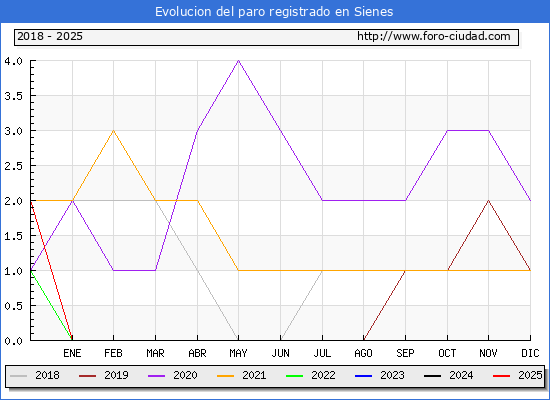 Evolucin de los datos de parados para el Municipio de Sienes hasta Febrero del 2025.