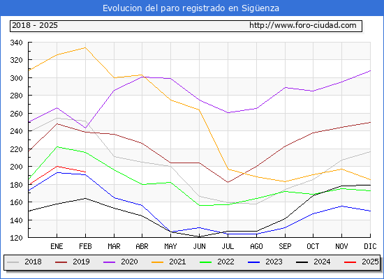 Evolucin de los datos de parados para el Municipio de Sigenza hasta Febrero del 2025.