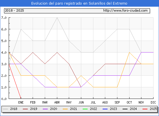 Evolucin de los datos de parados para el Municipio de Solanillos del Extremo hasta Febrero del 2025.