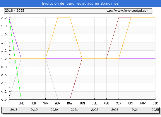 Evolucin de los datos de parados para el Municipio de Somolinos hasta Febrero del 2025.