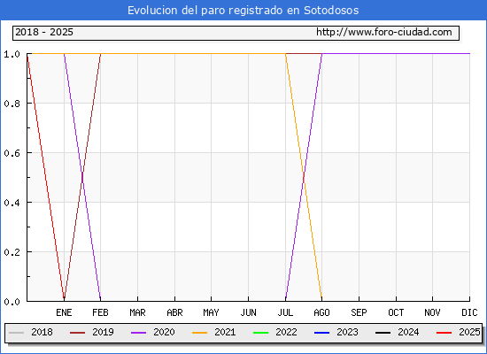 Evolucin de los datos de parados para el Municipio de Sotodosos hasta Febrero del 2025.