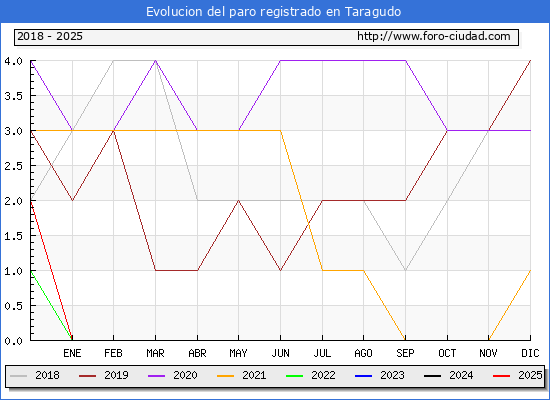 Evolucin de los datos de parados para el Municipio de Taragudo hasta Febrero del 2025.