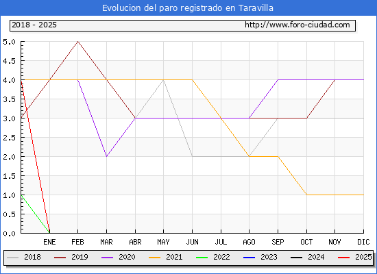 Evolucin de los datos de parados para el Municipio de Taravilla hasta Febrero del 2025.