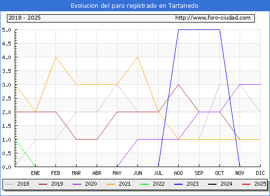 Evolucin de los datos de parados para el Municipio de Tartanedo hasta Febrero del 2025.