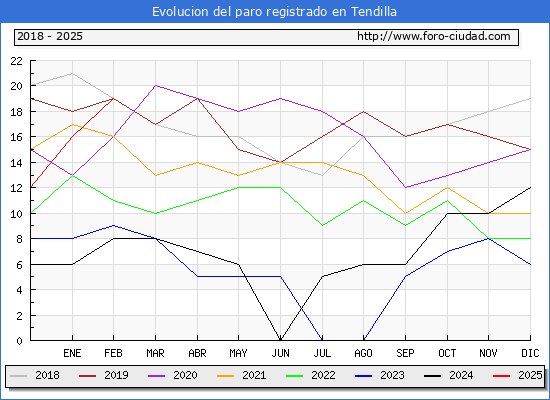 Evolucin de los datos de parados para el Municipio de Tendilla hasta Febrero del 2025.