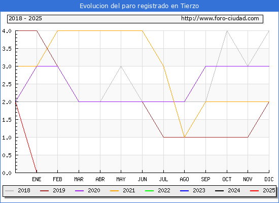 Evolucin de los datos de parados para el Municipio de Tierzo hasta Febrero del 2025.