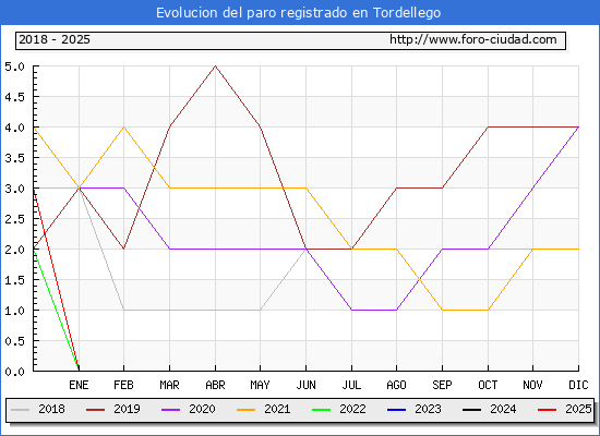 Evolucin de los datos de parados para el Municipio de Tordellego hasta Febrero del 2025.
