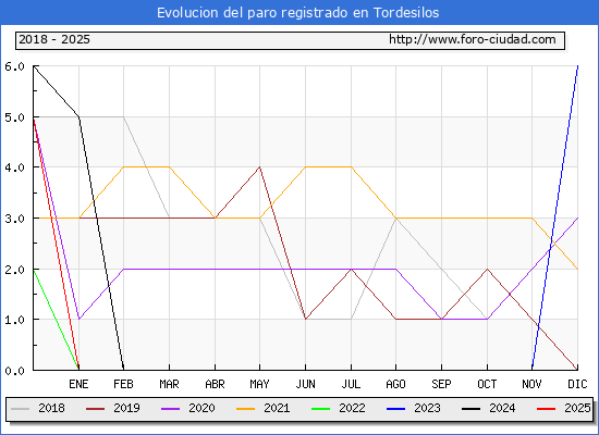 Evolucin de los datos de parados para el Municipio de Tordesilos hasta Febrero del 2025.