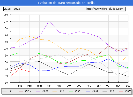 Evolucin de los datos de parados para el Municipio de Torija hasta Febrero del 2025.