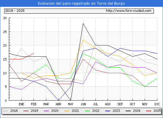 Evolucin de los datos de parados para el Municipio de Torre del Burgo hasta Febrero del 2025.