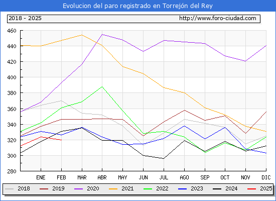 Evolucin de los datos de parados para el Municipio de Torrejn del Rey hasta Febrero del 2025.