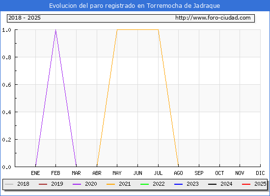 Evolucin de los datos de parados para el Municipio de Torremocha de Jadraque hasta Febrero del 2025.