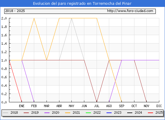Evolucin de los datos de parados para el Municipio de Torremocha del Pinar hasta Febrero del 2025.