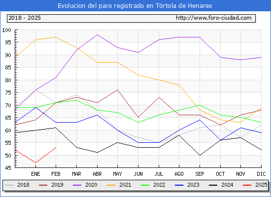 Evolucin de los datos de parados para el Municipio de Trtola de Henares hasta Febrero del 2025.