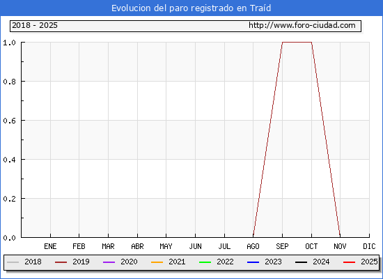 Evolucin de los datos de parados para el Municipio de Trad hasta Febrero del 2025.