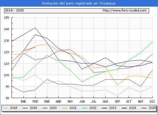 Evolucin de los datos de parados para el Municipio de Trijueque hasta Febrero del 2025.