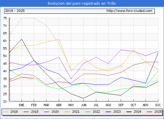 Evolucin de los datos de parados para el Municipio de Trillo hasta Febrero del 2025.
