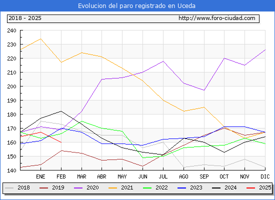 Evolucin de los datos de parados para el Municipio de Uceda hasta Febrero del 2025.