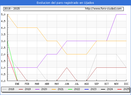 Evolucin de los datos de parados para el Municipio de Ujados hasta Febrero del 2025.