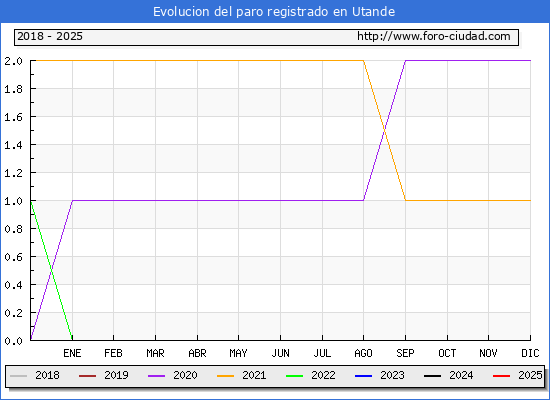 Evolucin de los datos de parados para el Municipio de Utande hasta Febrero del 2025.