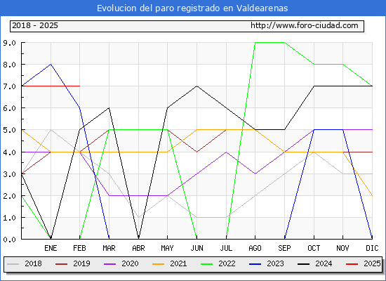 Evolucin de los datos de parados para el Municipio de Valdearenas hasta Febrero del 2025.
