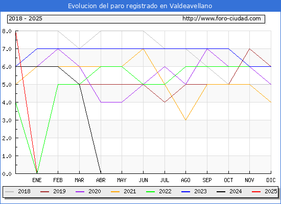 Evolucin de los datos de parados para el Municipio de Valdeavellano hasta Febrero del 2025.