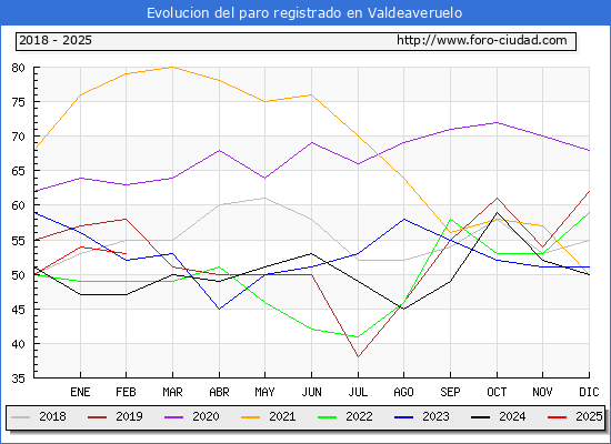Evolucin de los datos de parados para el Municipio de Valdeaveruelo hasta Febrero del 2025.