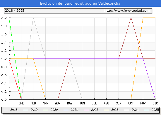 Evolucin de los datos de parados para el Municipio de Valdeconcha hasta Febrero del 2025.