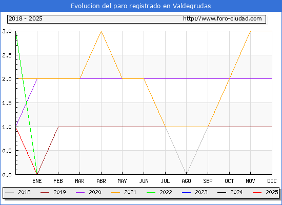 Evolucin de los datos de parados para el Municipio de Valdegrudas hasta Febrero del 2025.