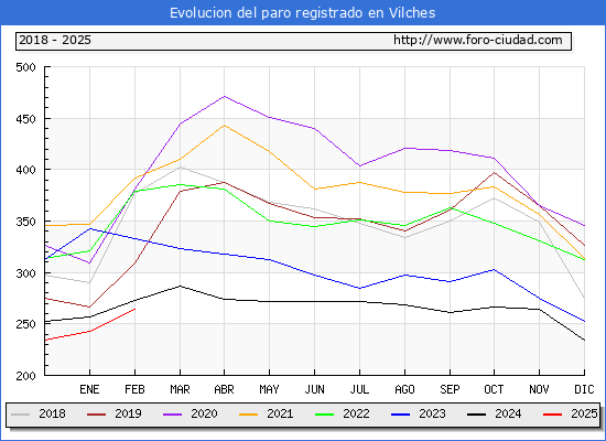 Evolucin de los datos de parados para el Municipio de Vilches hasta Febrero del 2025.