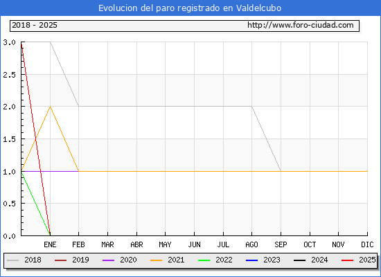Evolucin de los datos de parados para el Municipio de Valdelcubo hasta Febrero del 2025.