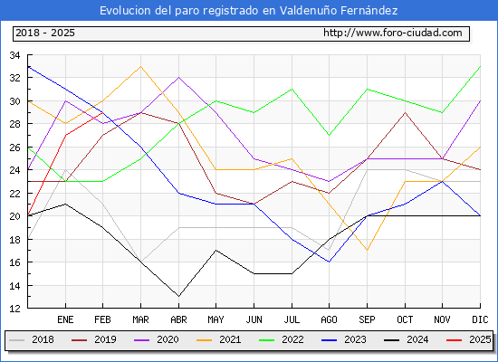 Evolucin de los datos de parados para el Municipio de Valdenuo Fernndez hasta Febrero del 2025.