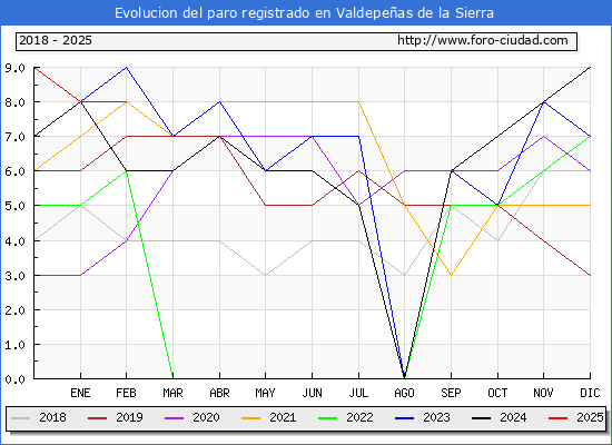 Evolucin de los datos de parados para el Municipio de Valdepeas de la Sierra hasta Febrero del 2025.