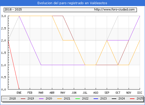 Evolucin de los datos de parados para el Municipio de Valdesotos hasta Febrero del 2025.
