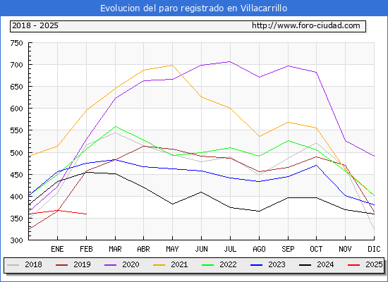 Evolucin de los datos de parados para el Municipio de Villacarrillo hasta Febrero del 2025.