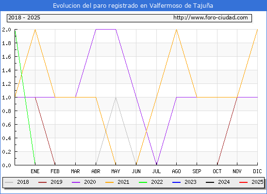 Evolucin de los datos de parados para el Municipio de Valfermoso de Tajua hasta Febrero del 2025.