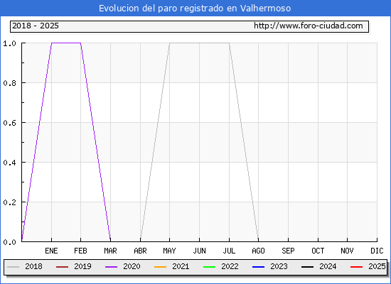 Evolucin de los datos de parados para el Municipio de Valhermoso hasta Febrero del 2025.