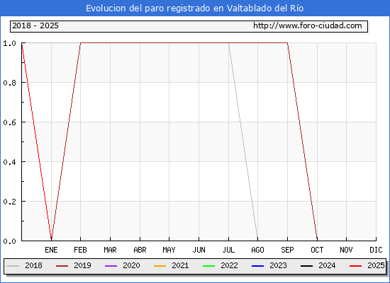 Evolucin de los datos de parados para el Municipio de Valtablado del Ro hasta Febrero del 2025.