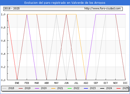 Evolucin de los datos de parados para el Municipio de Valverde de los Arroyos hasta Febrero del 2025.